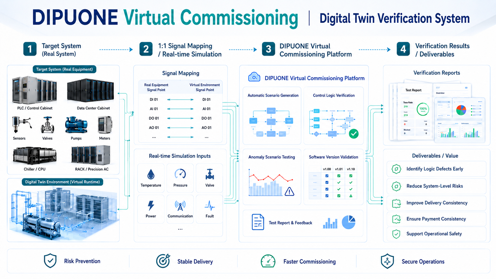 A simulation and validation module for point lists, logic, process flow, and acceptance standards before on-site commissioning.