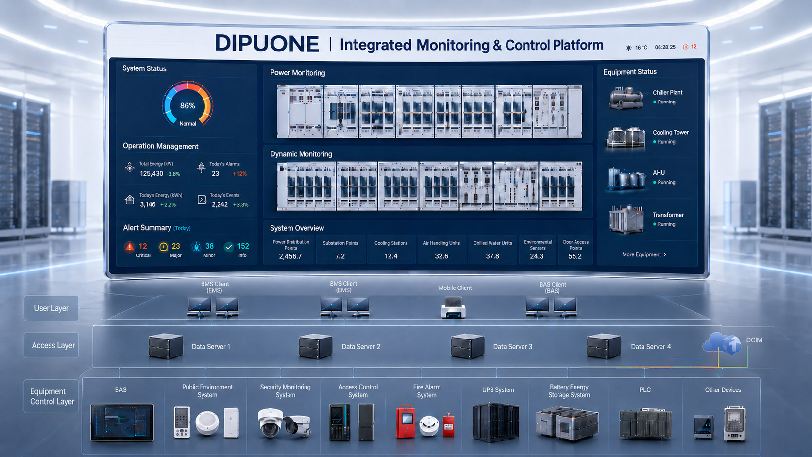 An integrated monitoring and control platform designed for data centers and complex infrastructure. It centrally delivers capabilities in facility monitoring, remote control, energy efficiency management, tiered alarming, coordinated scheduling, virtual commissioning, and smart operations.